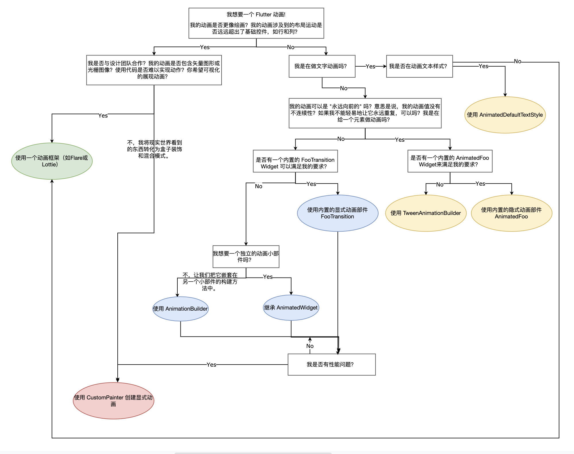 animation-decision-tree-zh