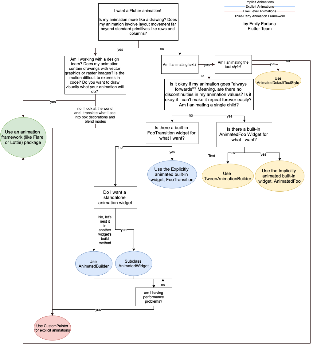 animation-decision-tree