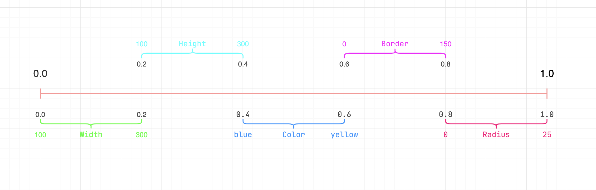 staggered-animation-timeline