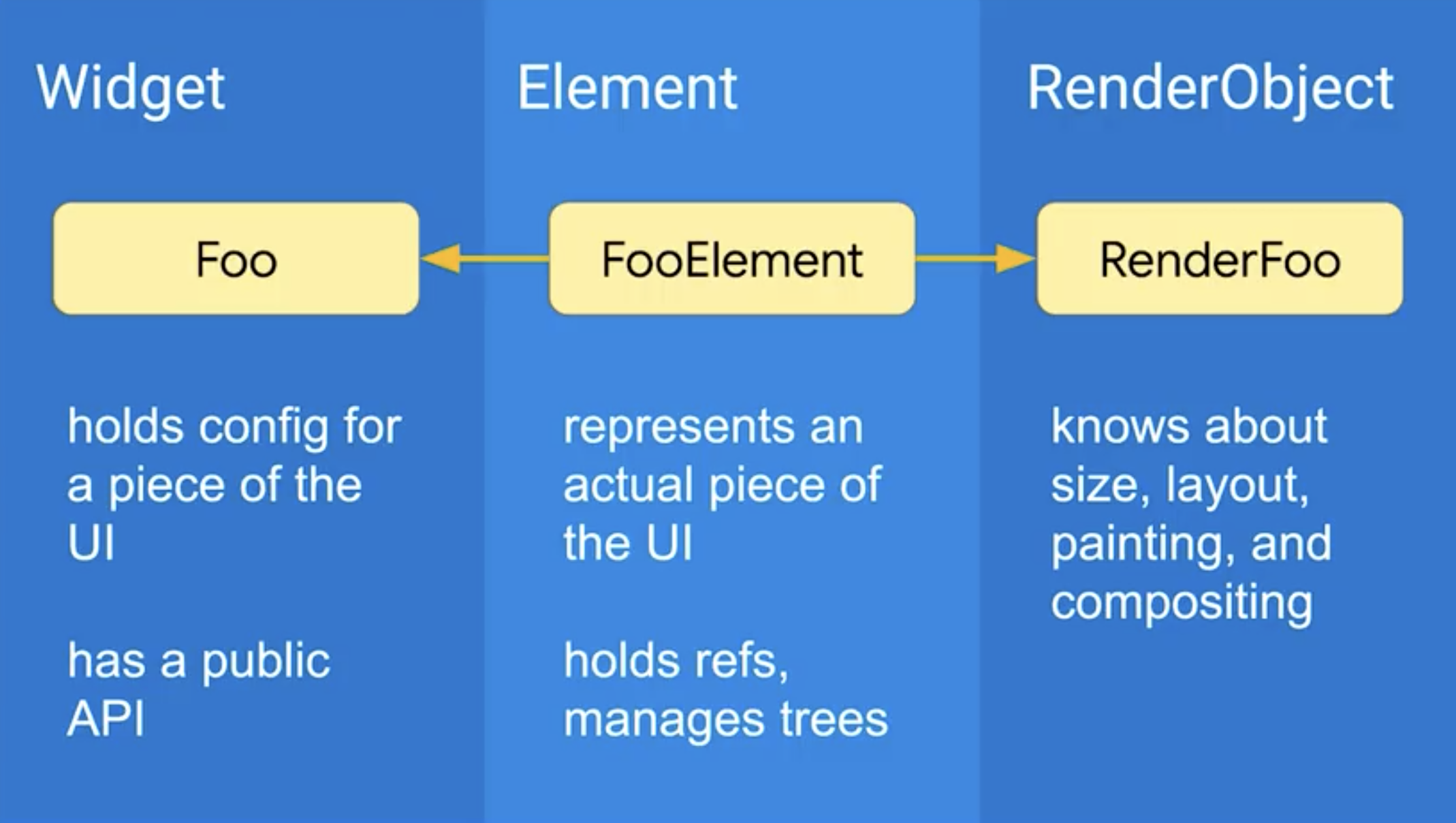 widget-element-render-object